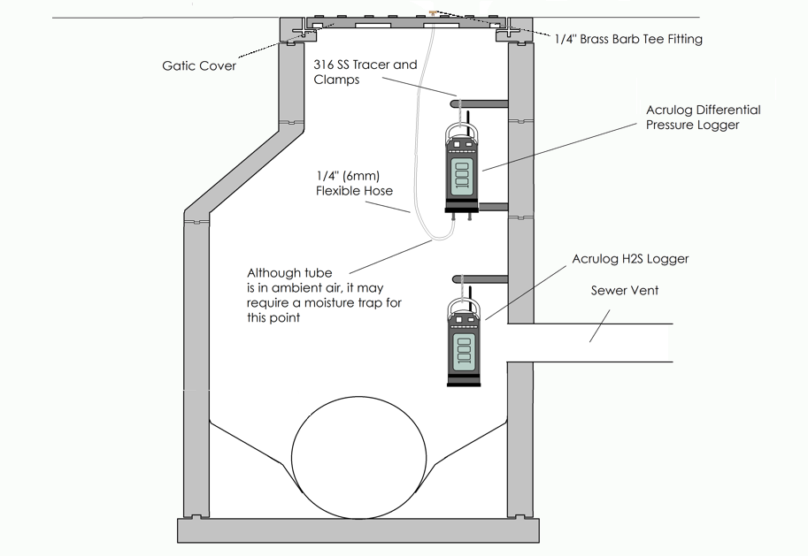 H2S and Pressure Loggers
